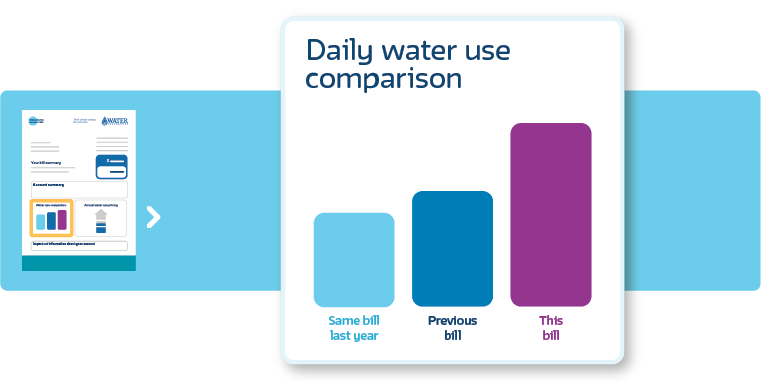 Comparing your daily water use